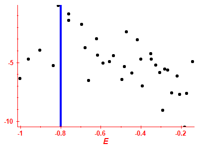 Strength function log